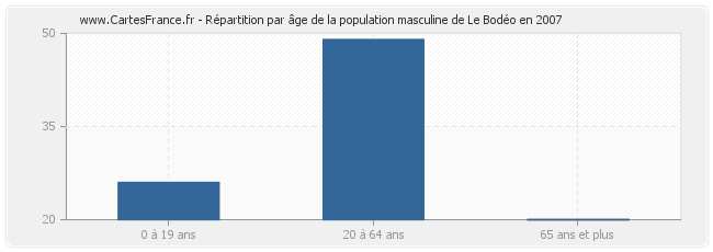 Répartition par âge de la population masculine de Le Bodéo en 2007